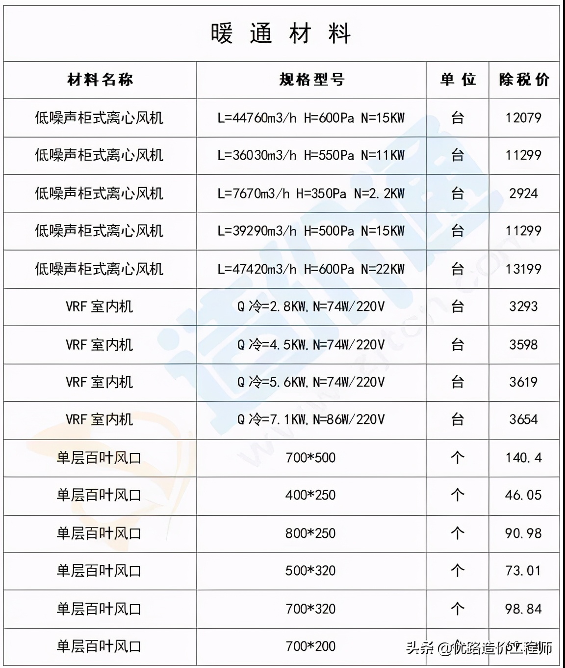 最新建筑工程常用材料价格消息,建筑材料价格一览表