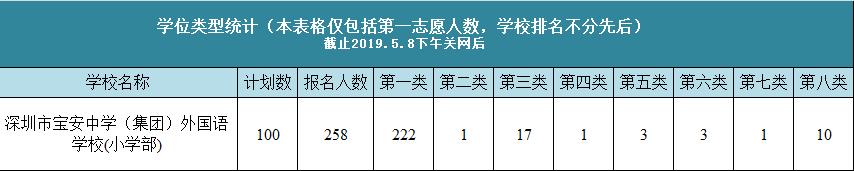 宝安区公立小学积分排名,宝安公办小学积分一览表