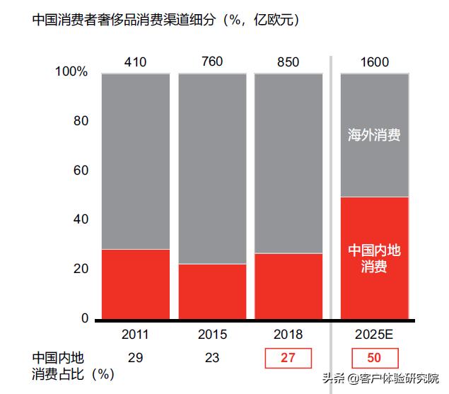2021年中国奢侈品市场增长,2018年奢侈品市场行情
