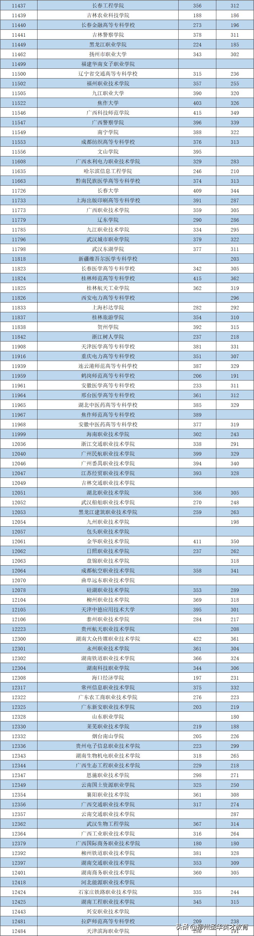 最低分数180！2021年普通高校招生高职高专普通批最低投档分数线