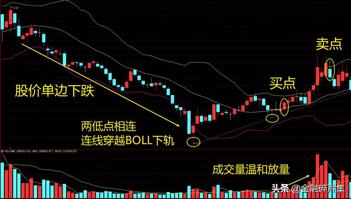 boll技巧图解大全,boll技术指标如何分析