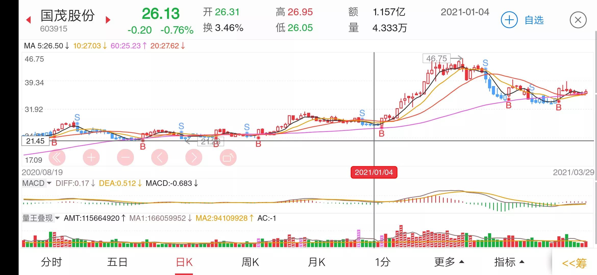 1月股票涨幅排行,最可靠的大牛股形态