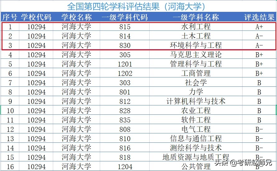 江苏省211推荐—河海大学一流学科，分别要多少分才适合？
