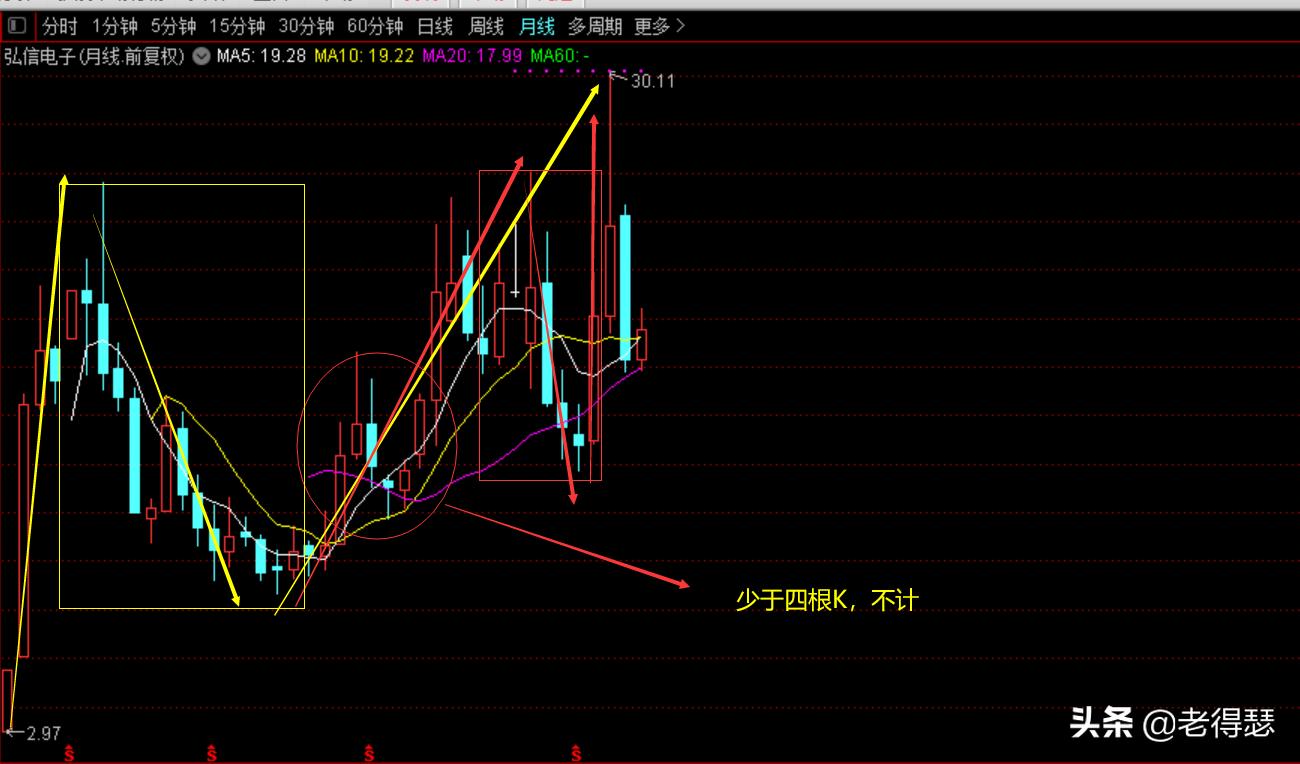 中枢缠论详细讲解,缠论中枢的运用及用法