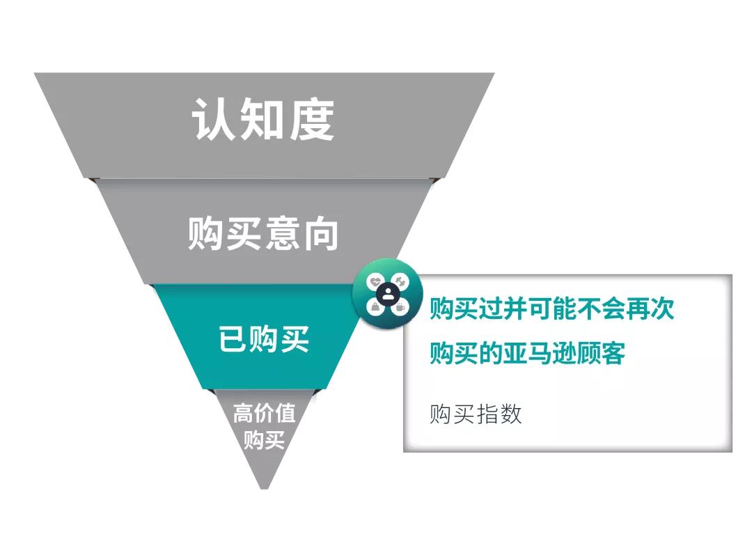亚马逊站外引流渠道解析,亚马逊怎么做站外引流