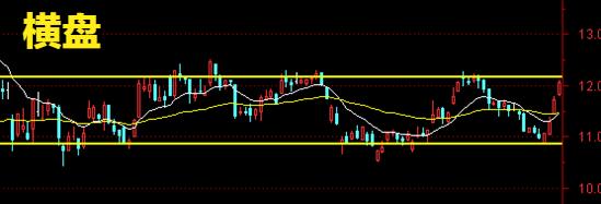 股票投资三大决策,股票三种趋势叫什么