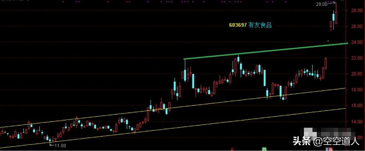 炒股多年后悟出的看股方法,继续看股市