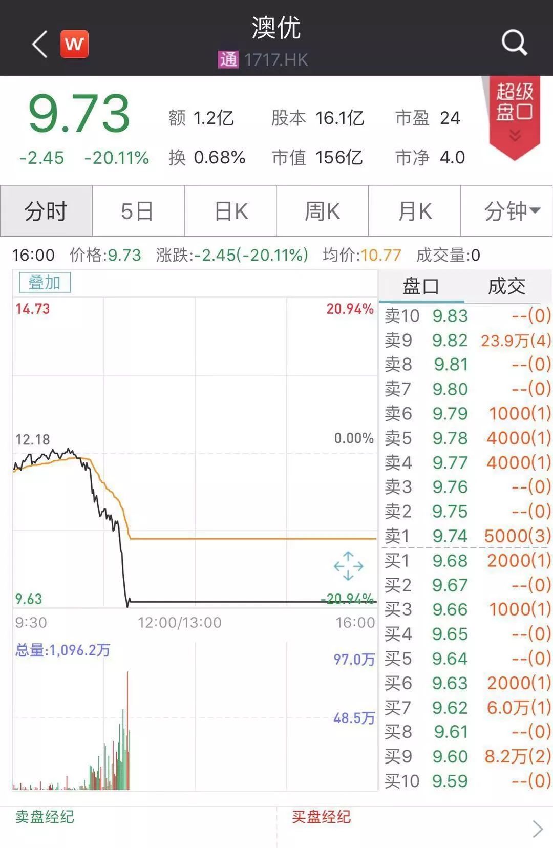 4年7倍牛股遭沽空*击狙**股价暴跌！公司回应来了