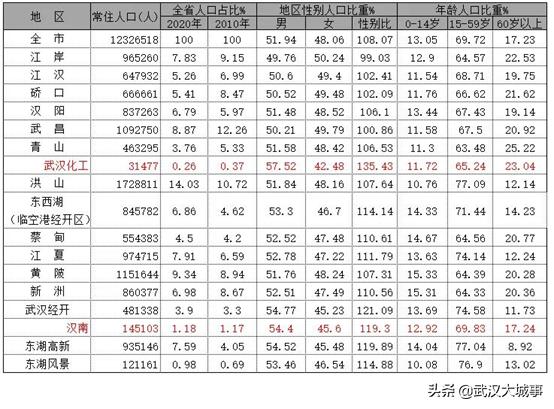 武汉哪个区人口密度最大,武汉人口最多哪个区