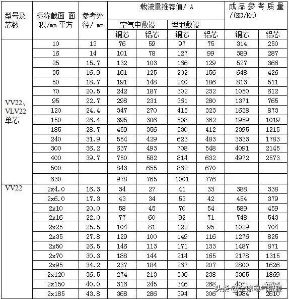 电缆载流量计算公式表,最新电缆载流量速查表