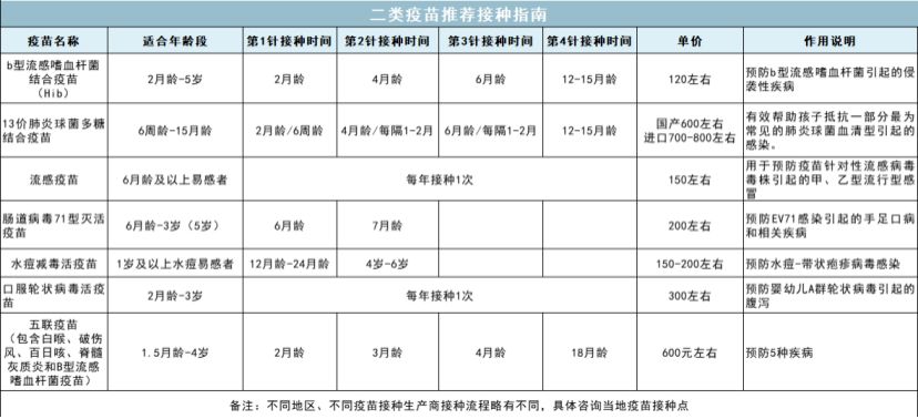 告诉你,孩子的疫苗到底怎么打?建议收藏