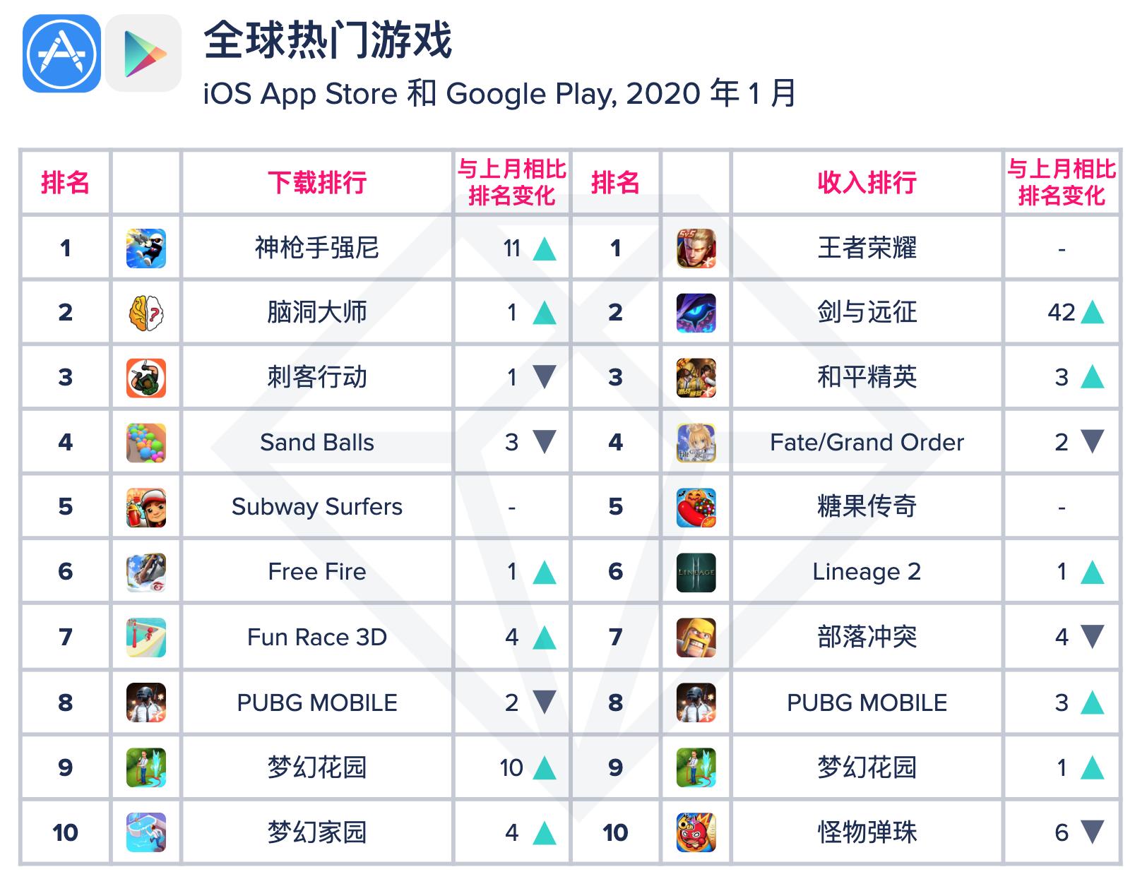 23年appannie11月排行榜,2020app日活排名