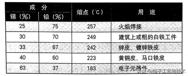 气焊助焊剂配方大全,手工焊接常用的焊料和助焊剂