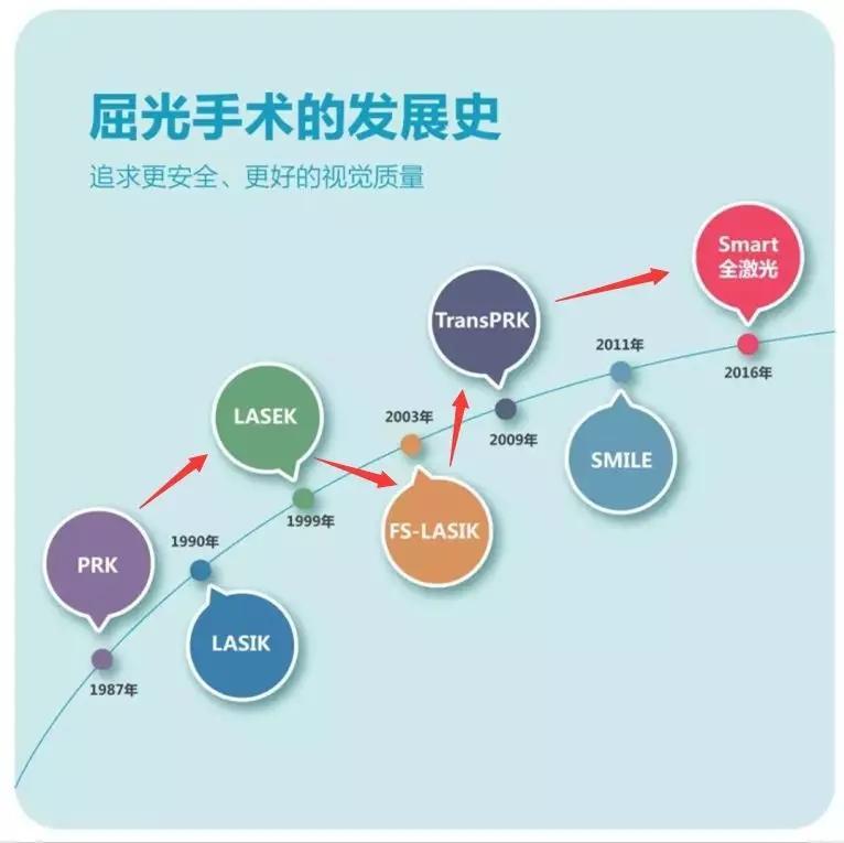 烟台康爱：一文科普Smart全激光手术