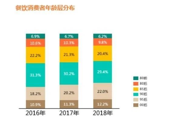 如果你不懂“后浪”，你就干不好餐饮