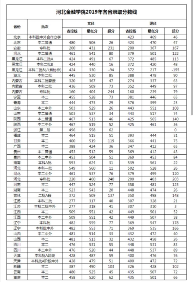 550分左右能上什么211院校,550分左右的211院校