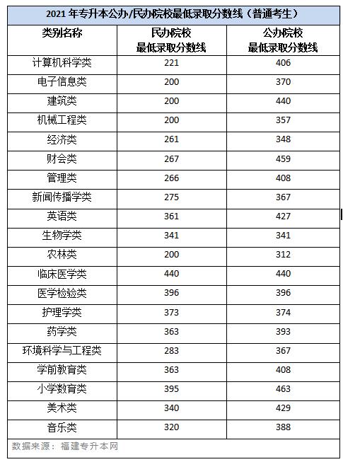 福建3+2专升本能升哪几所大学,福建专升本学校名单及名额