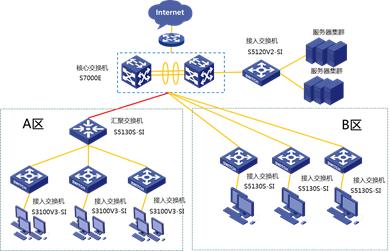 h3c园区网交换机选择,h3c千兆交换机组网