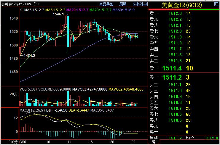 掌握最新的黄金期货美盘交易时间,黄金期货的趋势及分析8月2日