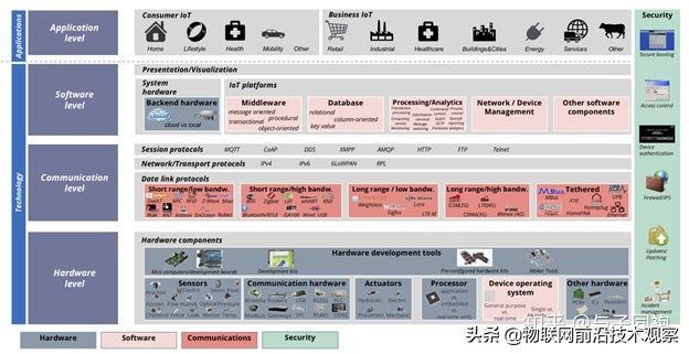 初学者如何学习物联网专业,物联网工程该从什么方面开始自学