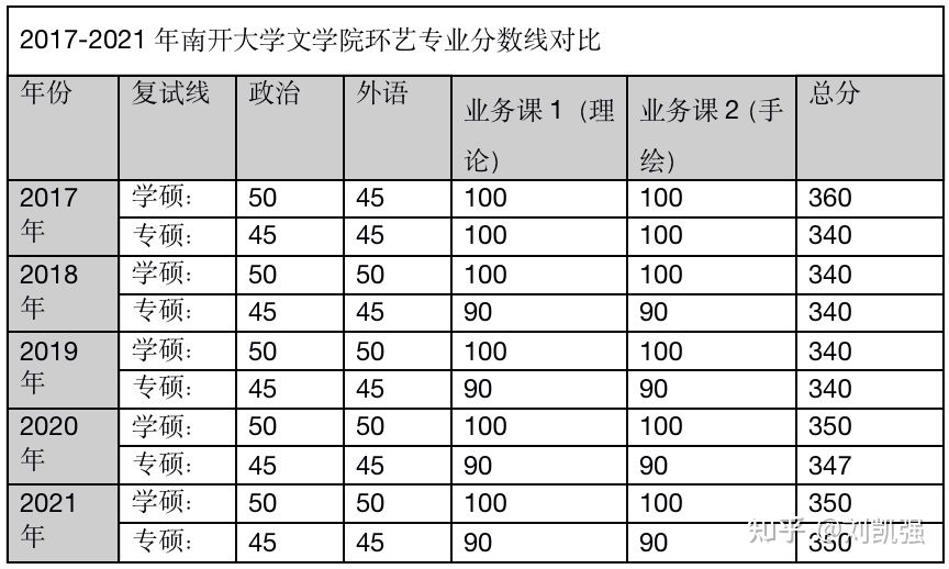 南开大学环艺考研——院校概况