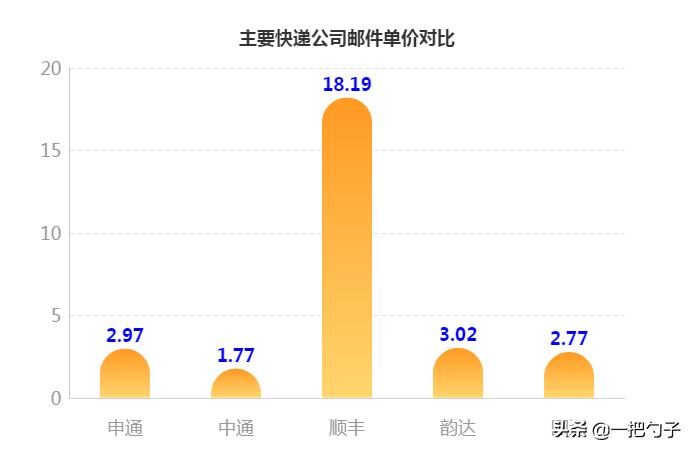 商家邮快递邮费怎么可以便宜,直播带货包邮邮费怎么那么便宜