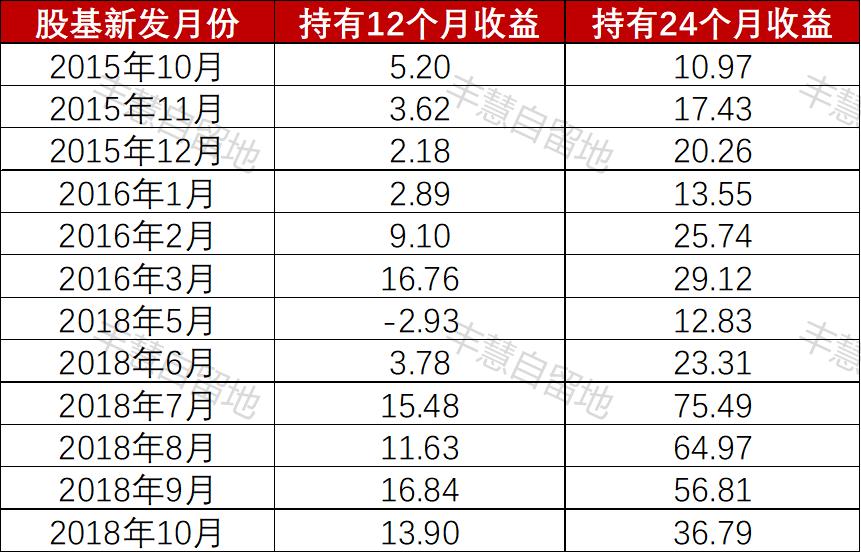 今年买的新基金还在亏，怎么办？,附百万计划，每月20日投）