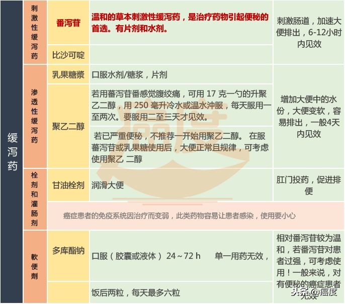 阿片类药物便秘怎么缓解,癌症吃止疼药便秘吃什么最快通便