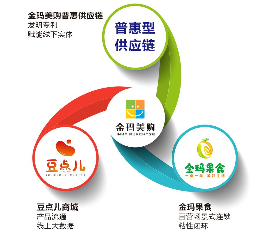 金玛果食:引领实体电商突围