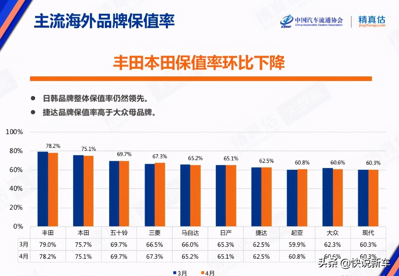 二手车保值率大众,二手车保值率自主品牌排行