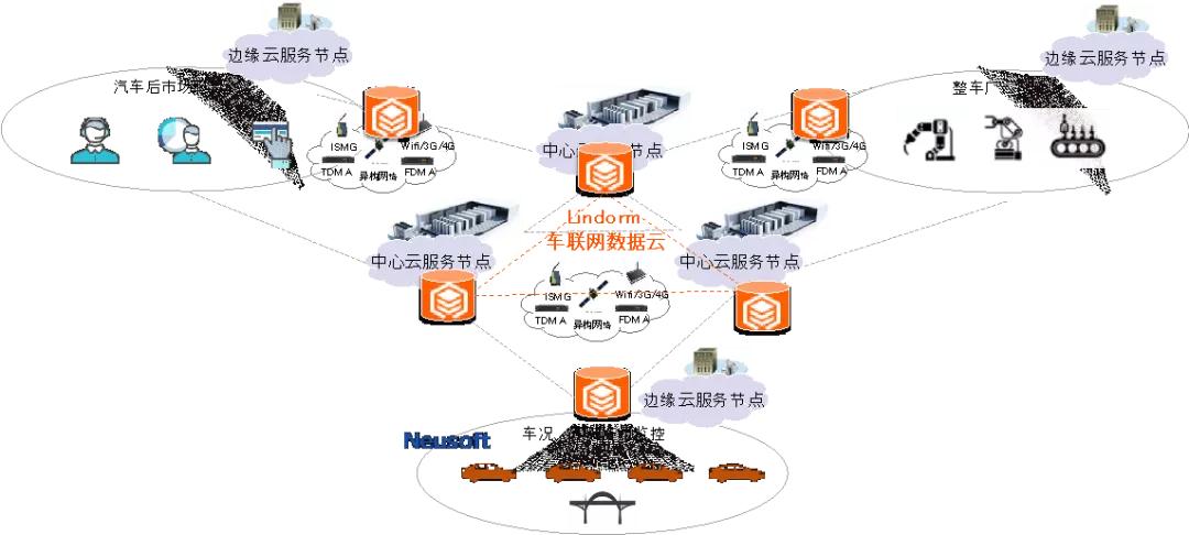 阿里云Lindorm联合东软云科技赋能车联网数字化运营运维创新升级