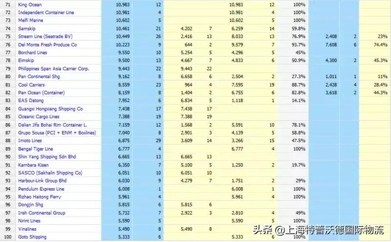 全球班轮排名,全球20大集装箱班轮公司运力排名