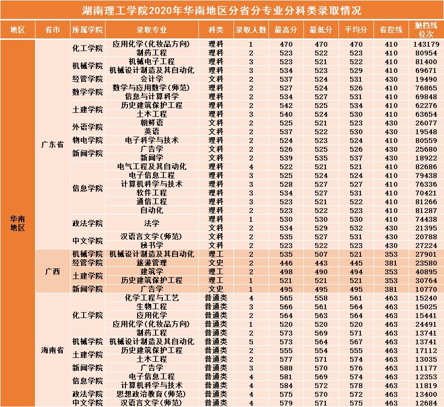湖南二本大学2019年分数线,湖南理工学院2019全国录取分数线