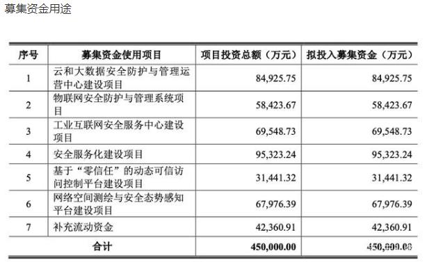 奇安信上市首日如何卖出,齐向东奇安信最新消息
