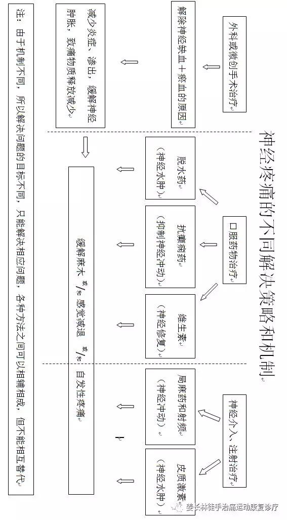 尺神经卡压自我恢复锻炼,枕大神经卡压自我恢复锻炼