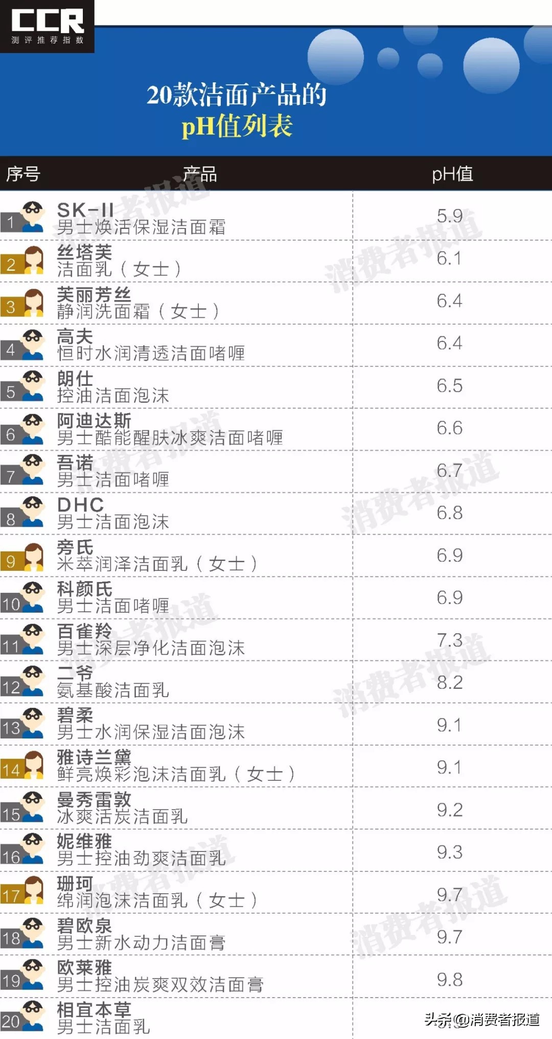 推荐几款男士最好用的洗面奶,测评100款洗面奶男士