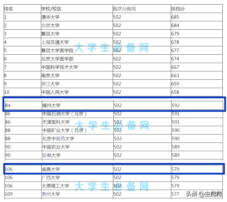 南昌大学与福州大学哪个实力强,南昌大学vs江西师范大学