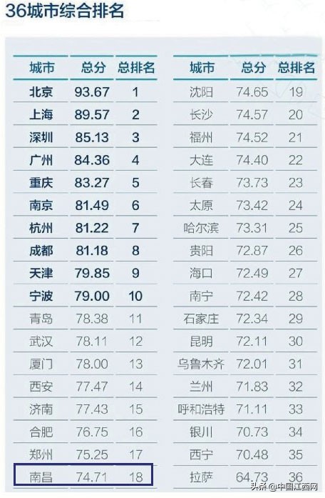 南昌营商环境典型案例,南昌政务环境全国排名