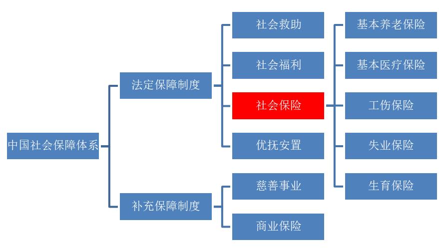 五险包括社保和医保吗,五险包括医保社保吗