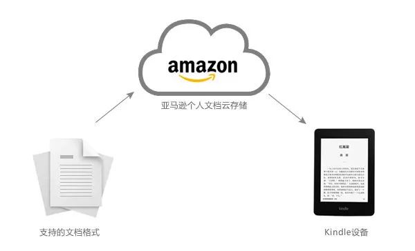 kindle怎么编辑文字,kindle怎么使用视频