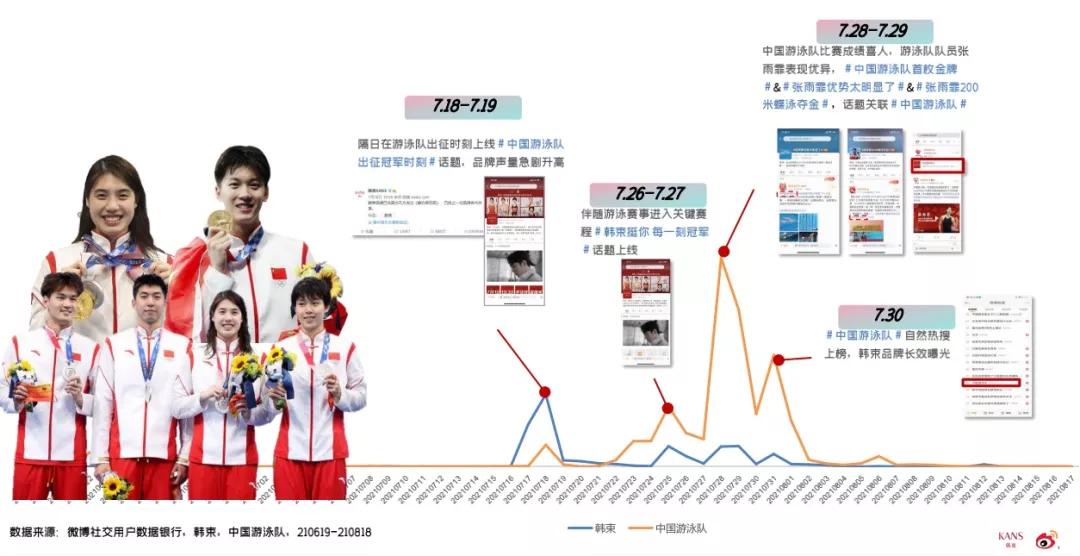 两天拿下多个微博热搜，韩束这波营销为何那么出圈？