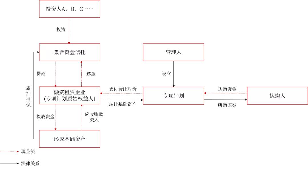 三张图搞定Pre-abs融资技能,融资租赁ABS是如何空手套白狼?