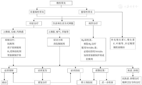 中国慢性胃炎诊疗指南,慢性胃炎基层诊疗指南