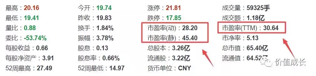 4个步骤看懂市盈率,新手如何看懂市盈率