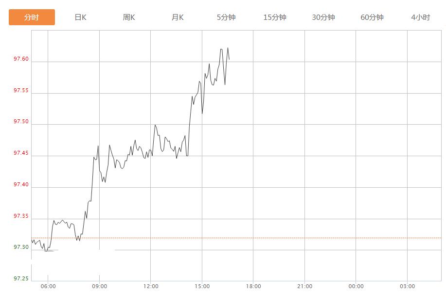 警惕美元近期修正风险,美元最近会继续跌还是涨