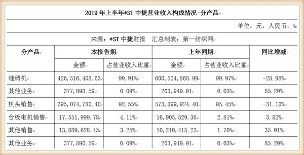 台州年产80万台工业缝纫机的*ST中捷换帅：台商张炫尧就任董事长