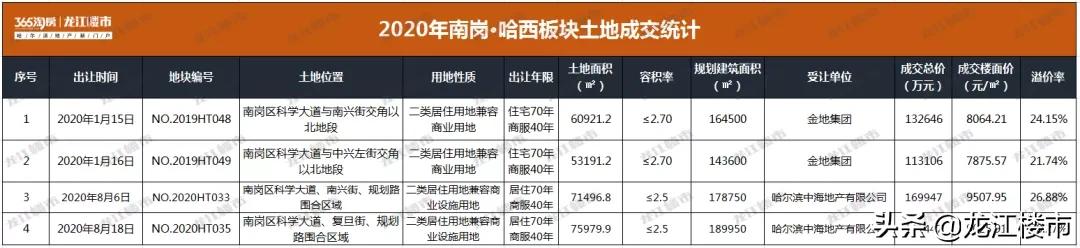 哈西板块,哈西板块未来发展