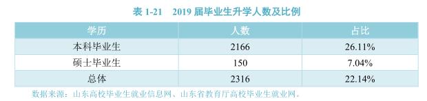 再创历史新高!青岛大学这个超牛学院考研上线率达100%!