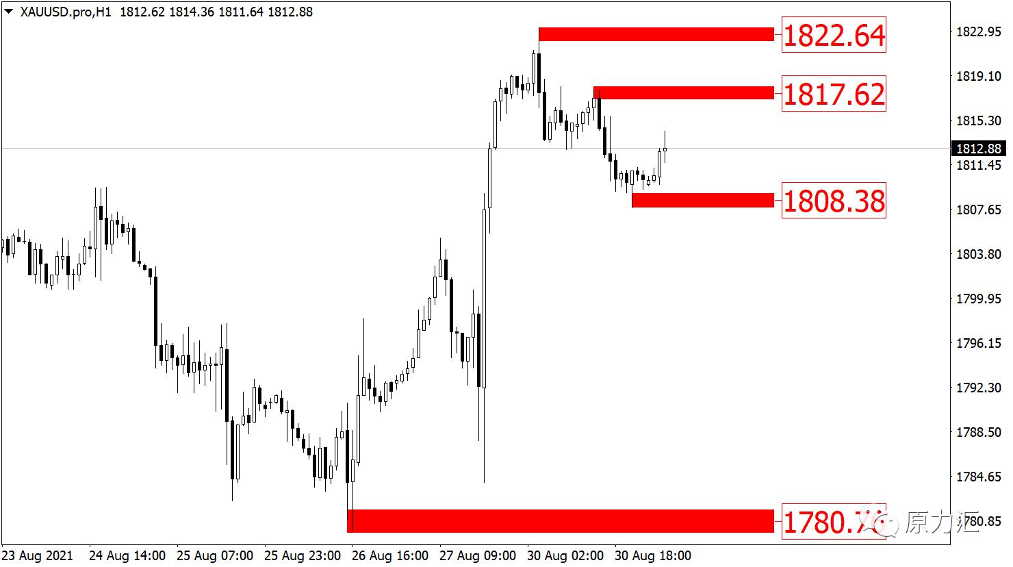 2022.10.28外汇黄金走势如何,2021.09.02黄金外汇原油解析