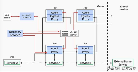 技术分享纯干货,servicemesh和云原生